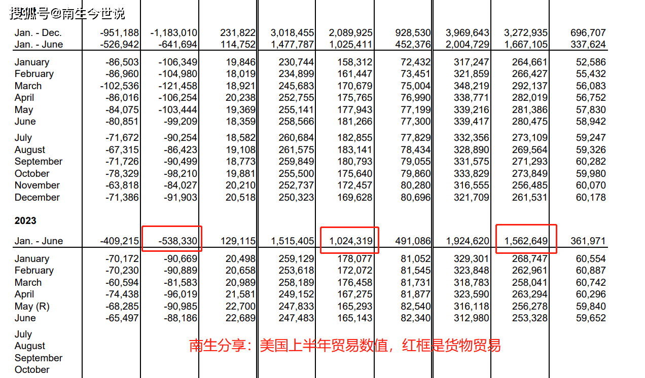上半年，货物贸易：美国逆差金额全球第一，中国顺差额再度夺冠_搜狐网