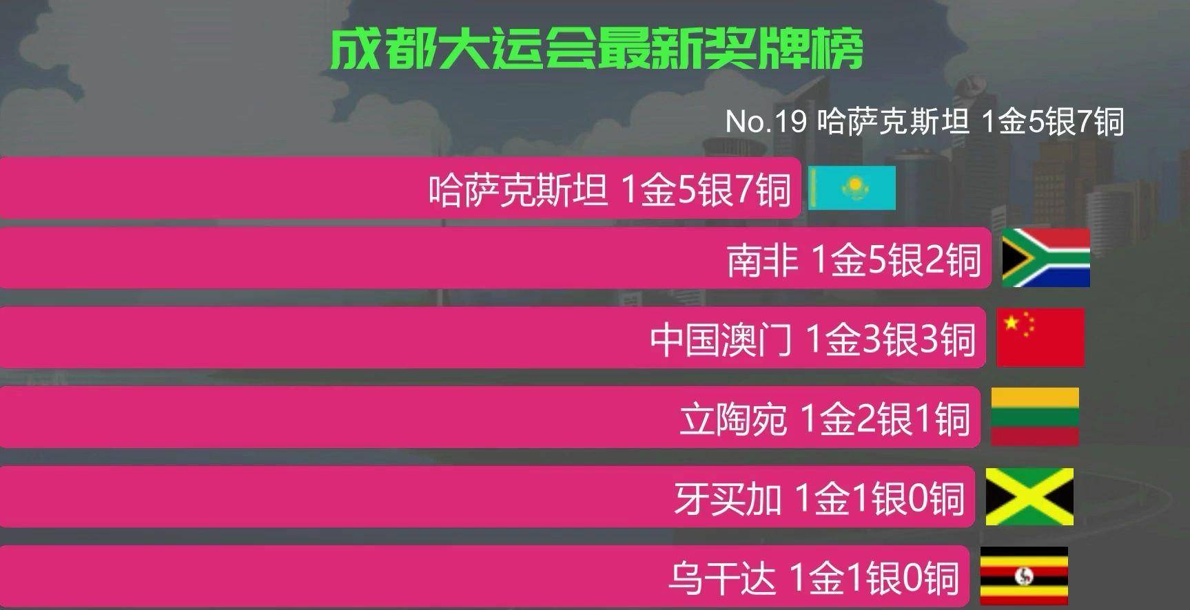 大运会最新奖牌榜排名:我们103金第一,国外21金第二,国外仅1金_金牌