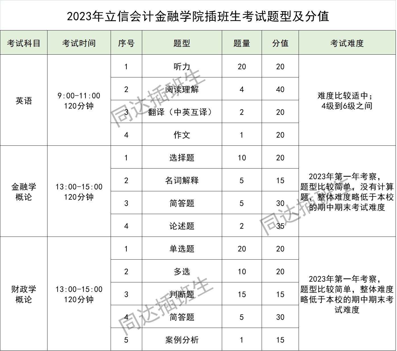 上海插班生考试——大一可以换学校，你符合插班生考试报名条件吗？