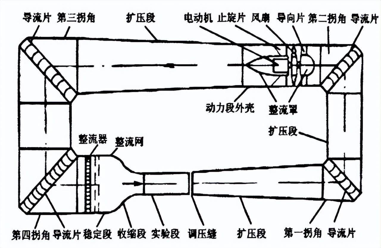 火炕狗窝回风洞原理图片