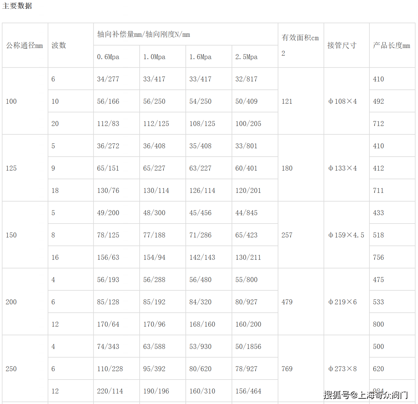 蒸汽管道补偿器选型图片