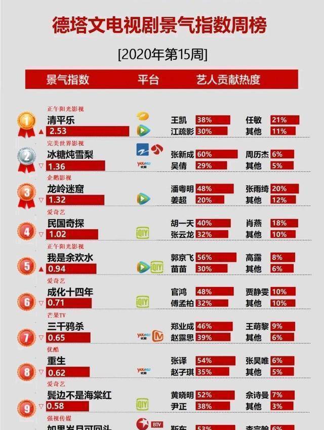 《清平乐》登顶,张新成个人贡献度令人瞩目 - 大山娱乐八卦