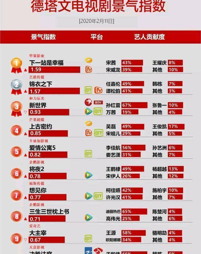 中国电视剧排行榜_全网收视排名:《安乐传》第3,《莲花楼》第2,第一成年度黑马