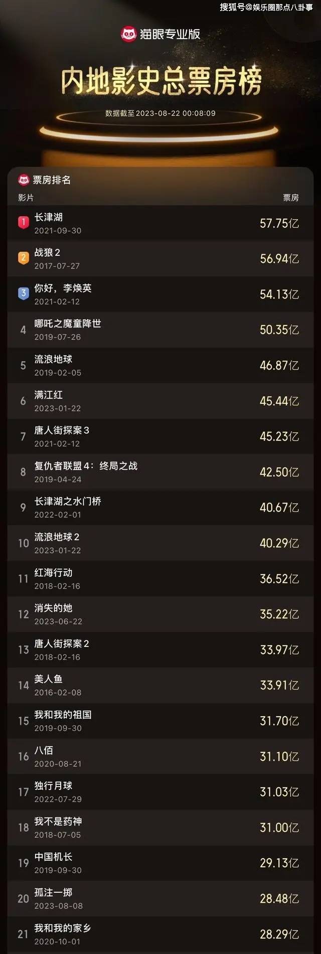 国内票房排行_2023年7月中国各城市电影票房排行榜(附月榜TOP100详单)