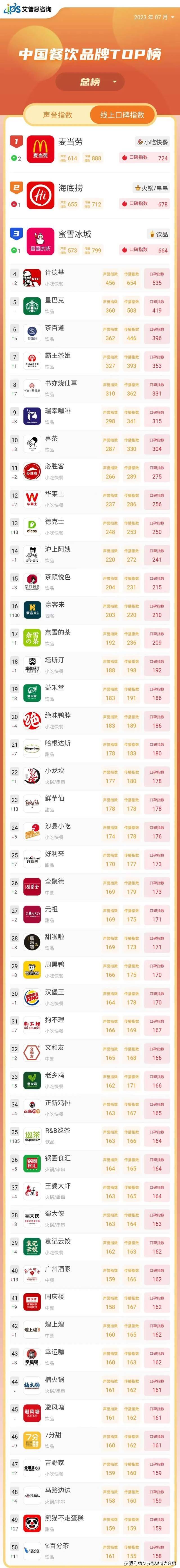 茶排行榜_2023中国十大最受欢迎茶饮品牌:喜茶、奈雪、霸王茶姬上榜