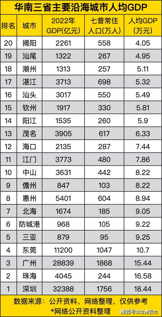 华南三省主要沿海城市人均gdp,广东包揽头尾,距离相差甚远