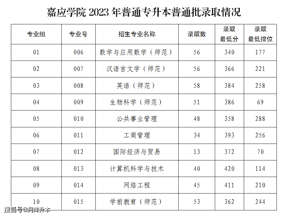 湖北师范学院录取位次_湖北师范大学最低录取分数线_2023年湖北第二师范学院录取分数线(2023-2024各专业最低录取分数线)