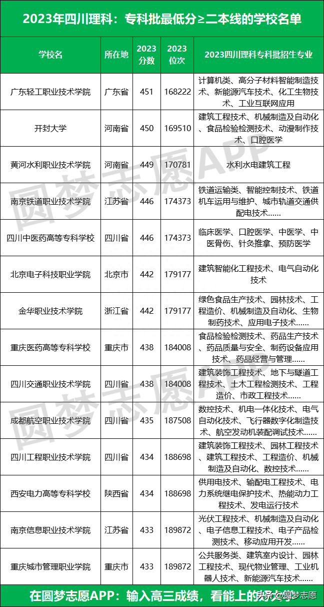 四川2023年高考录取分数线_四川二本大学_四川2023年高考位次排名