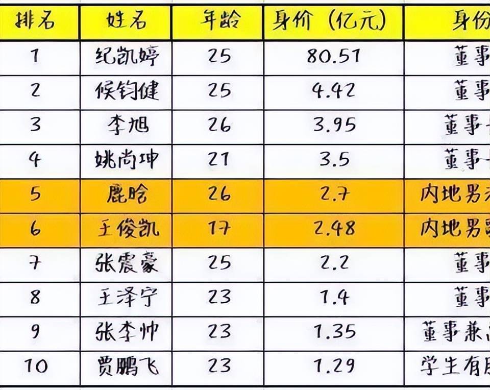 王俊凯身价图片