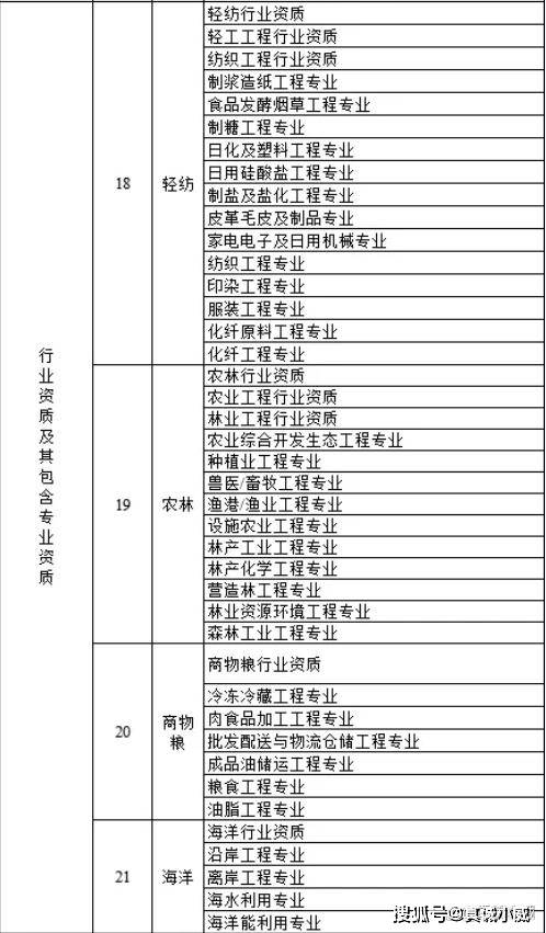 各个建筑资质都有什么作用？