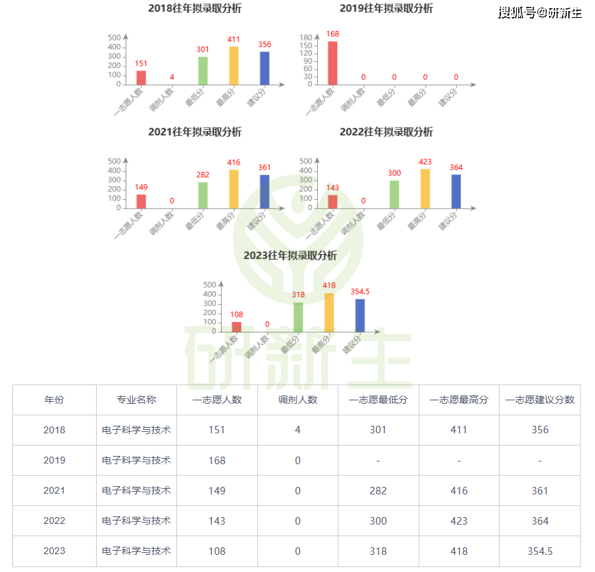 西安电子科技大学电子科学与技术学硕考情分析_电子信息工程考研考哪个学校_西安电子科技大学电子科学与技术学硕招生人数