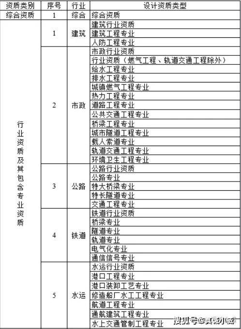 各个建筑资质都有什么作用？