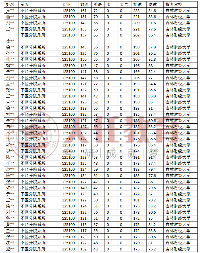 包含吉林财经大学排名2022最新排名的词条