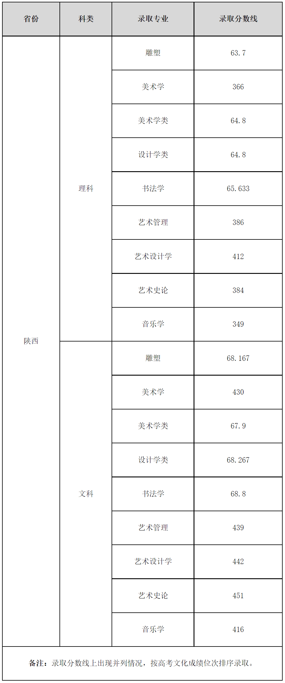 中央美术学院清华大学美术学院天津美术学院中国美术学院鲁迅美术学院四川美术学院广州美术学院湖北美术学院西安美术学院_2023年各美院本科录取分数线_美术学院录取分数线排名