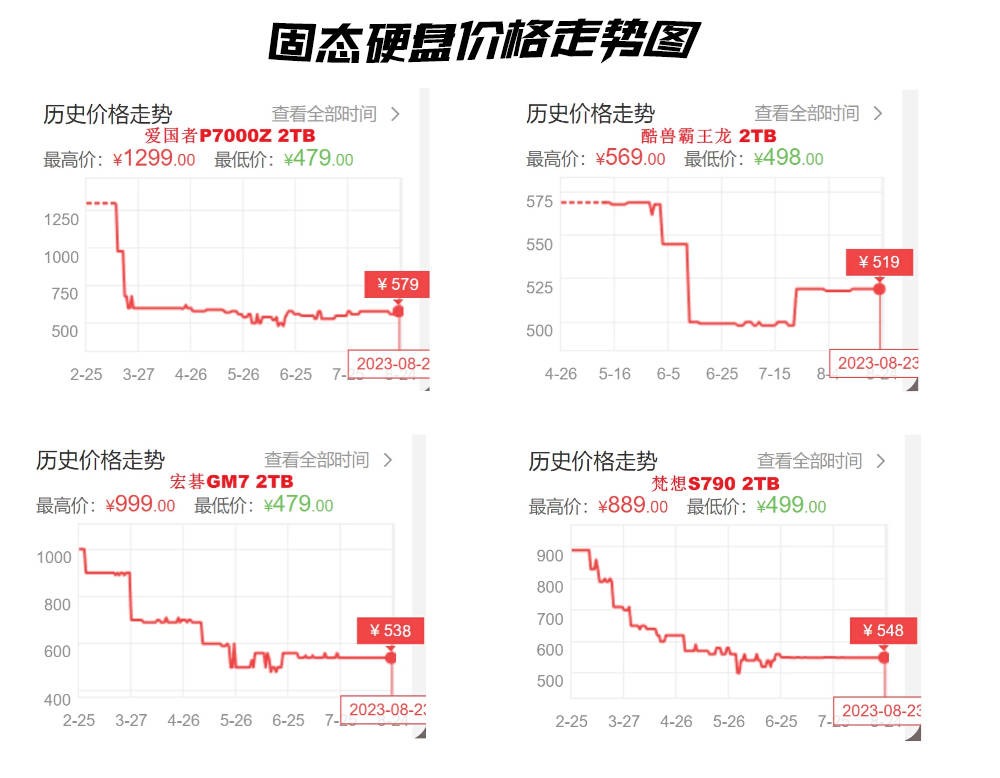 固态硬盘涨价实锤，PCIe4.0 SSD真香的最后机会，酷兽2毛每GB不容错过