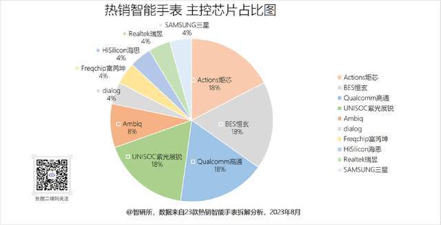 16款主控方案获得23款智能手表采用_炬芯_技术_芯片