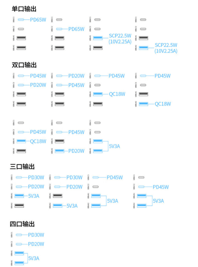 在快充协议方面,绿联65w快充排插支持市面上主流的pd,qc,scp,fcp,2.