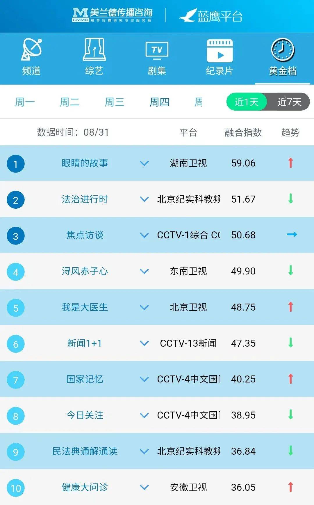 网络电影排行_骨朵榜单丨2023年8月1日剧综热度指数表现(2)