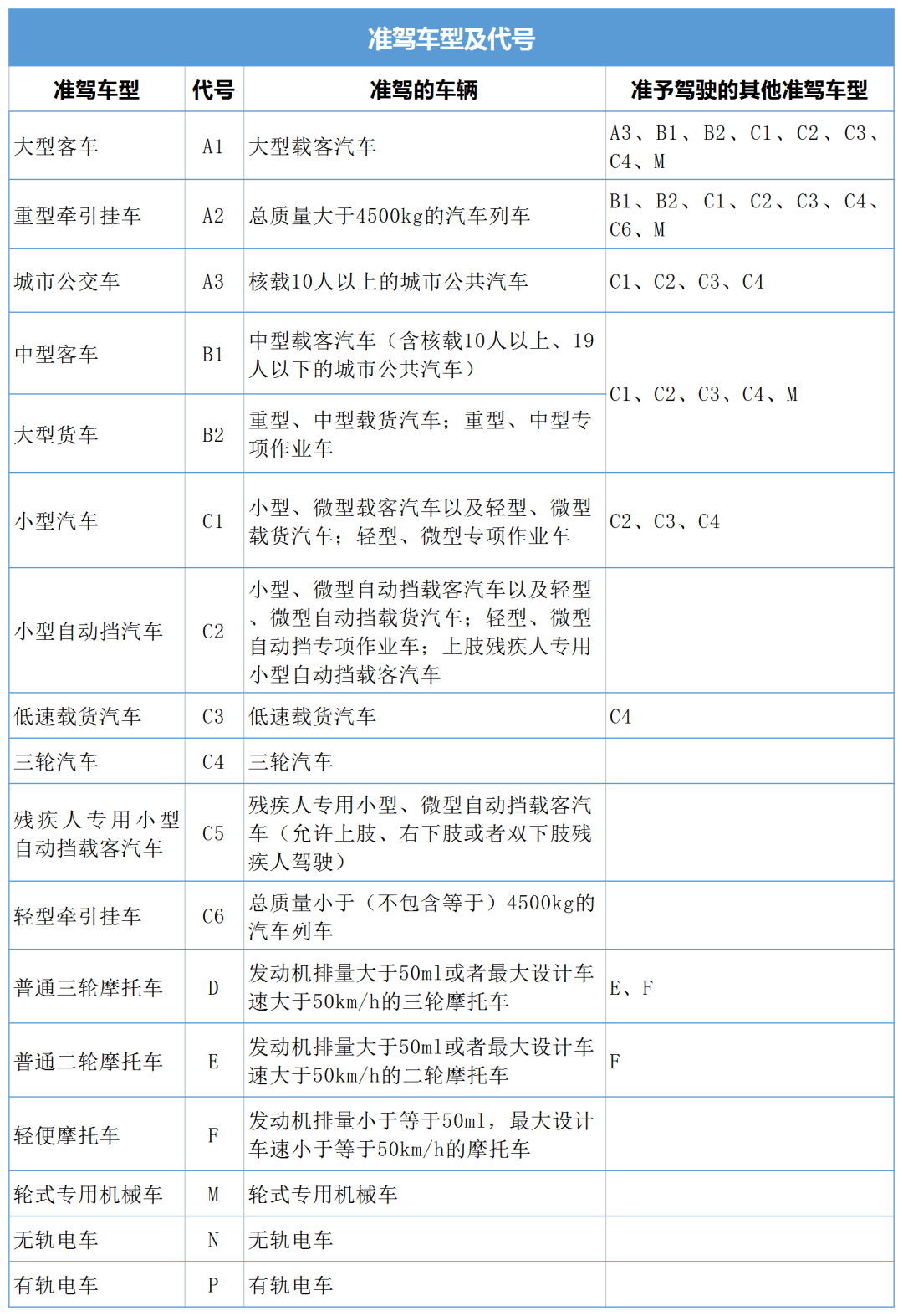 驾照级别图片