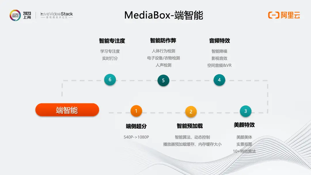 MediaBox助力企业一站式获取音视频能力