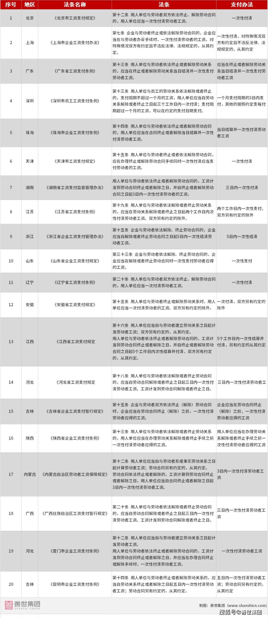 员工月初或月末离职，公司要交当月社保吗？人社局回复-善世集团