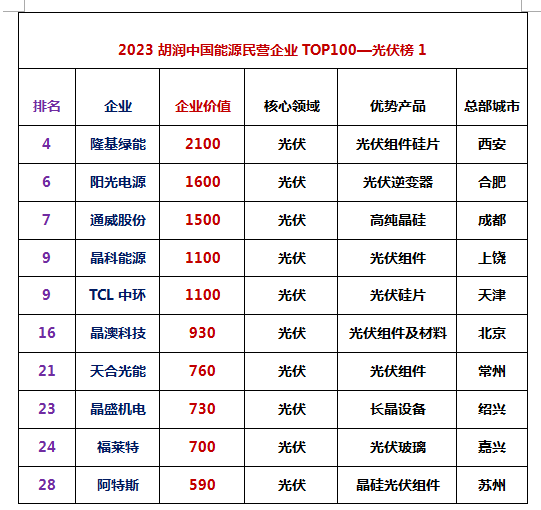 分別為隆基綠能,陽光電源,通威股份,晶科能源和tcl中環