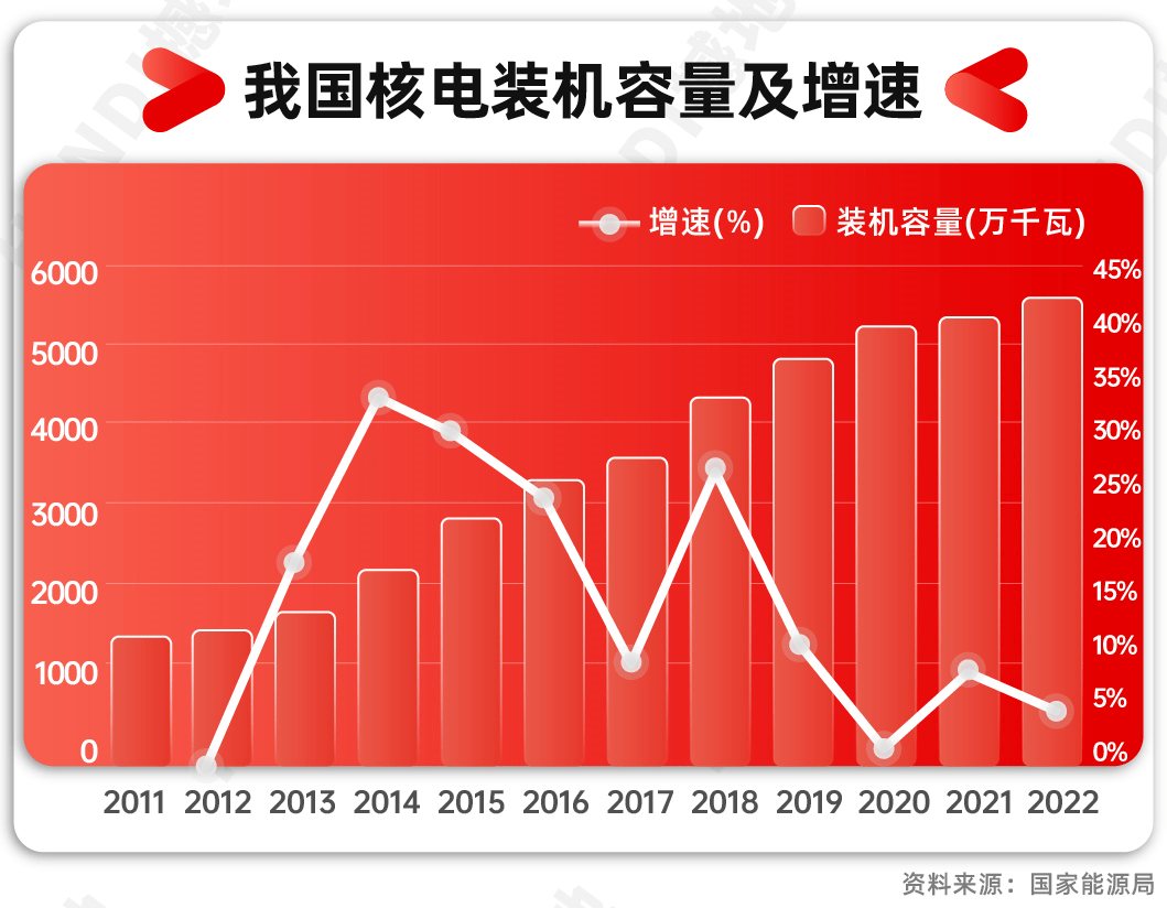 《中國核能發展報告(2023)》藍皮書顯示,預計2030年前,我國在運核電