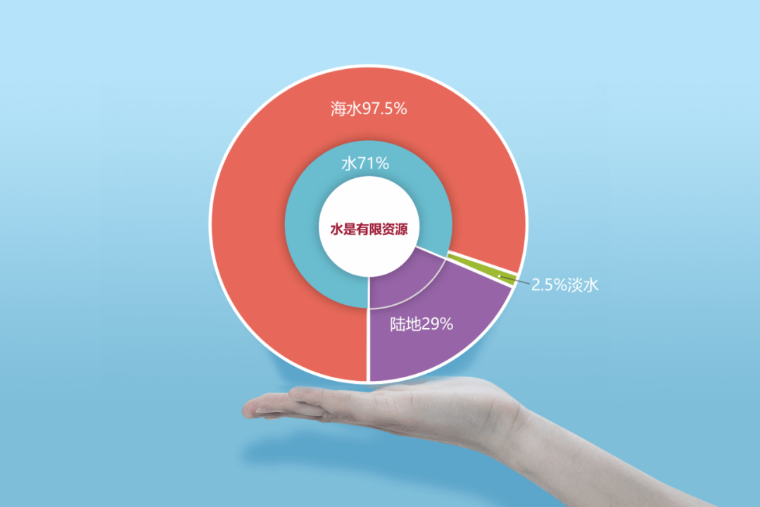 水资源饼状图图片