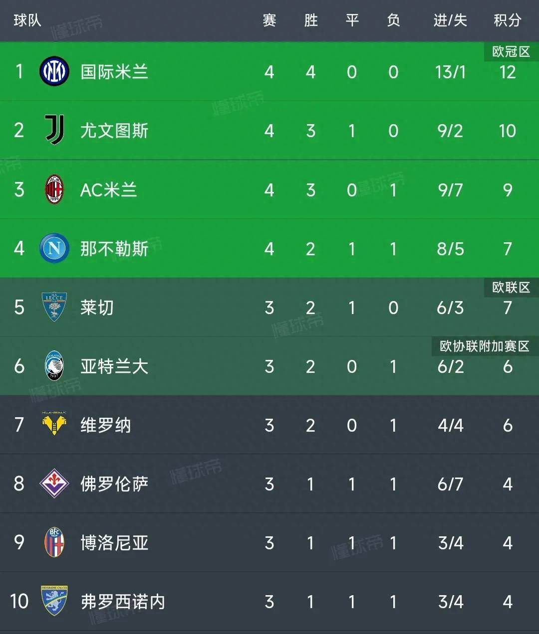 意甲最新积分榜:国米5-1重回榜首,米兰第3,尤文3-1暂居第2_拉齐奥
