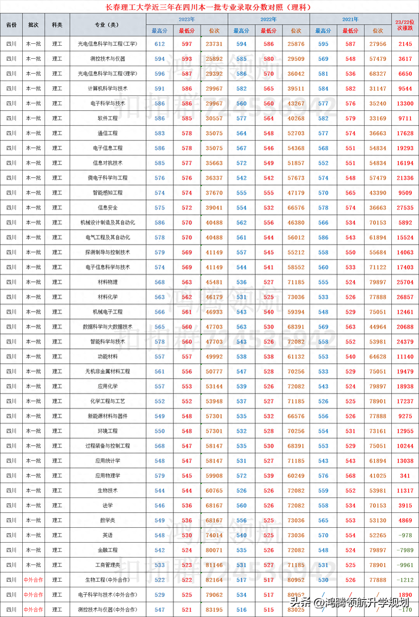 长春理工大学最低录取分数线_2023年长春理工大学录取分数线(2023-2024各专业最低录取分数线)_长春理工2021年录取分数线