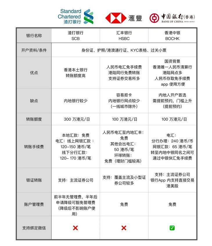香港渣打,汇丰,中国银行三大行港卡对比,为什么首选中银?