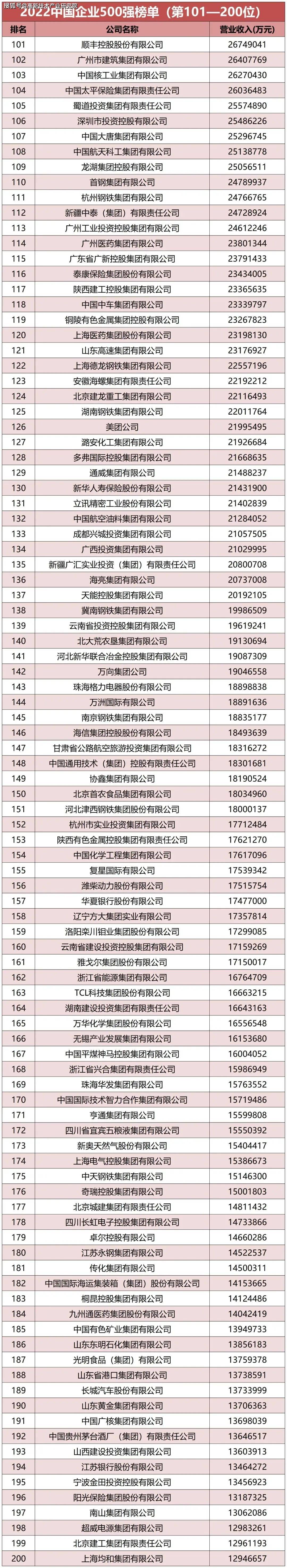 【中国500强】2023年中国500强企业名单