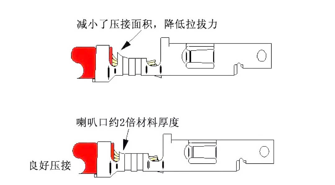 图11 喇叭口过大【压接问题】端子压接区与线缆接触的总面积减小