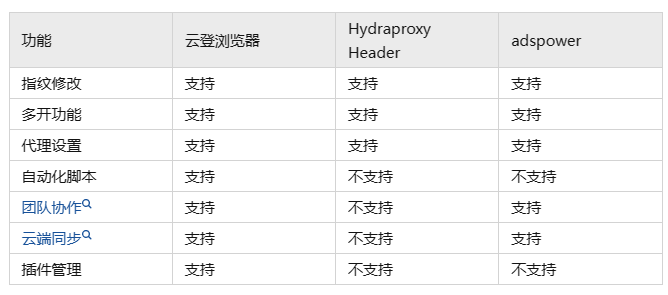 指纹浏览器哪款最好用？3款热门指纹浏览器对比