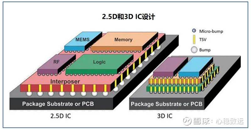 5d与3d对比示意图紧抓行业脉搏,在贡爵微不断攻坚下,公司已掌握多层