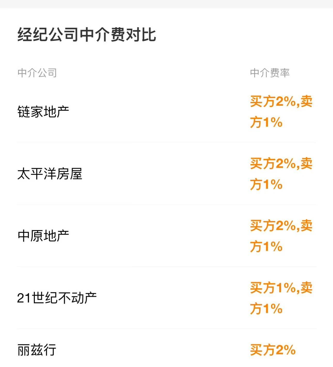 北京链家中介费下调至2%,收费模式转变各承担1%,市场异常低迷