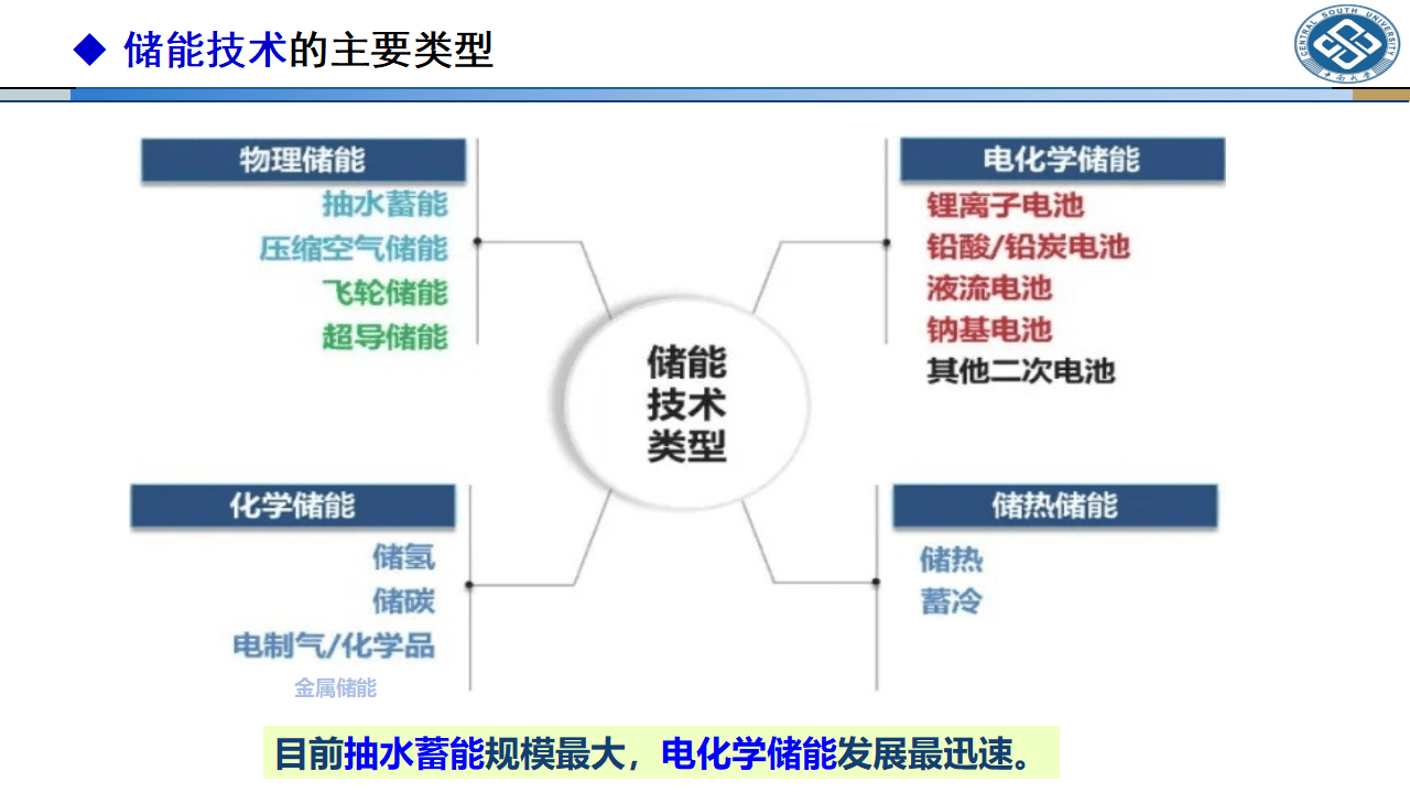 与应用,通过储能技术减少二氧化碳排放,实现双碳目标