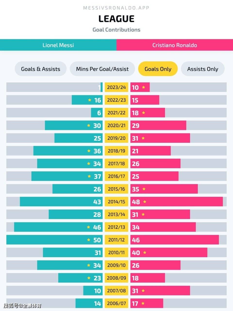 C罗再创足坛纪录！连续18个赛季联赛进球上双，梅西无力追赶