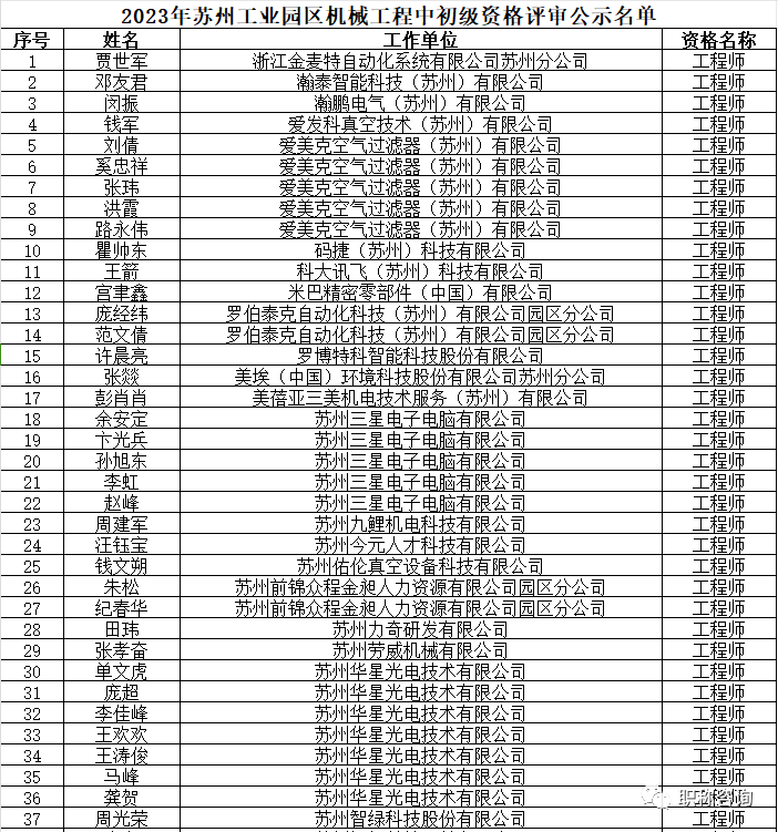 電子信息,化工工程中初級資格評審結果公示_職稱_諮詢_微信