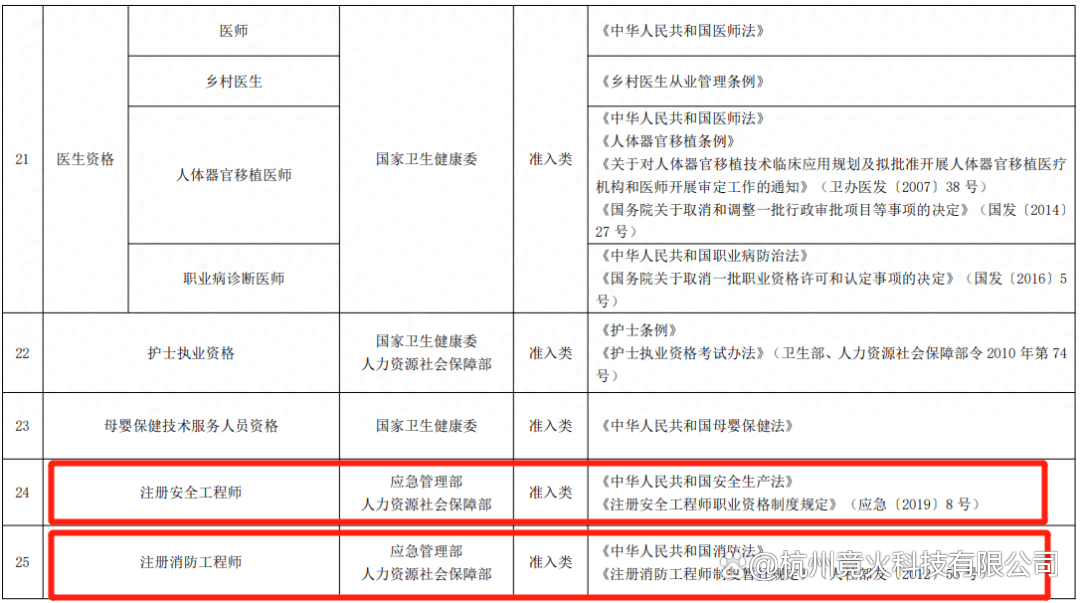 拿到消防工程师证书后,能从事什么职业?有的还能领补贴?