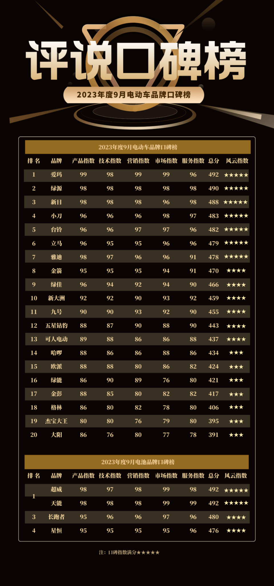 评说口碑榜:旺季市场热战正酣,谁能够强势突围再掀新浪潮?