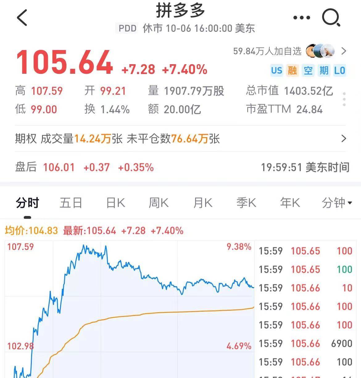 低价“套路”太得人心，市值是京东3倍，拼多多创52周股价新高_搜狐网