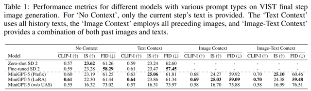 统一图像和文字生成的MiniGPT-5：模型能续写，还会自动配图了 