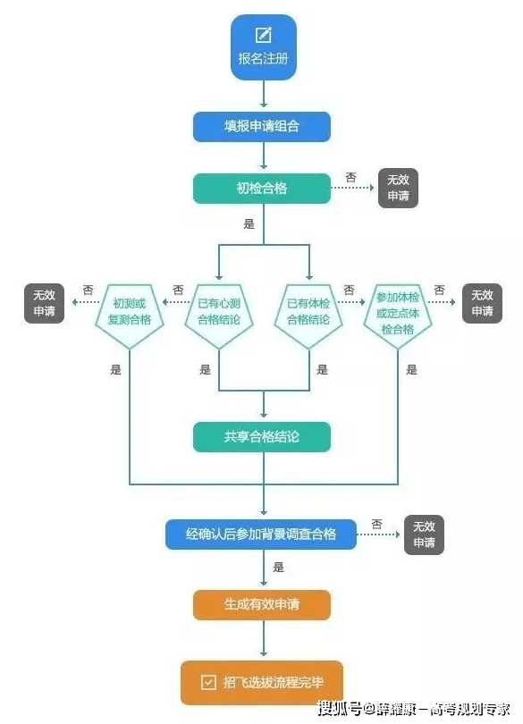 飞行员基本条件_飞行员的条件_飞行员飞行要求