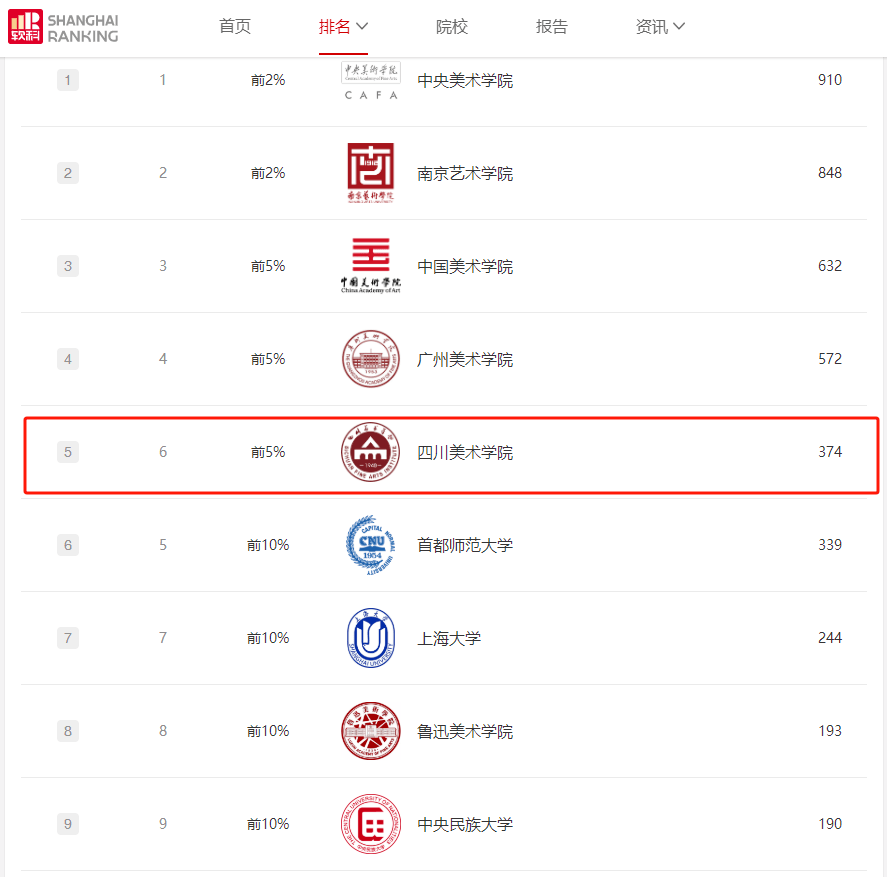 保升教育：四川美术学院港澳台华侨联考录取分数线VS高考分数线！