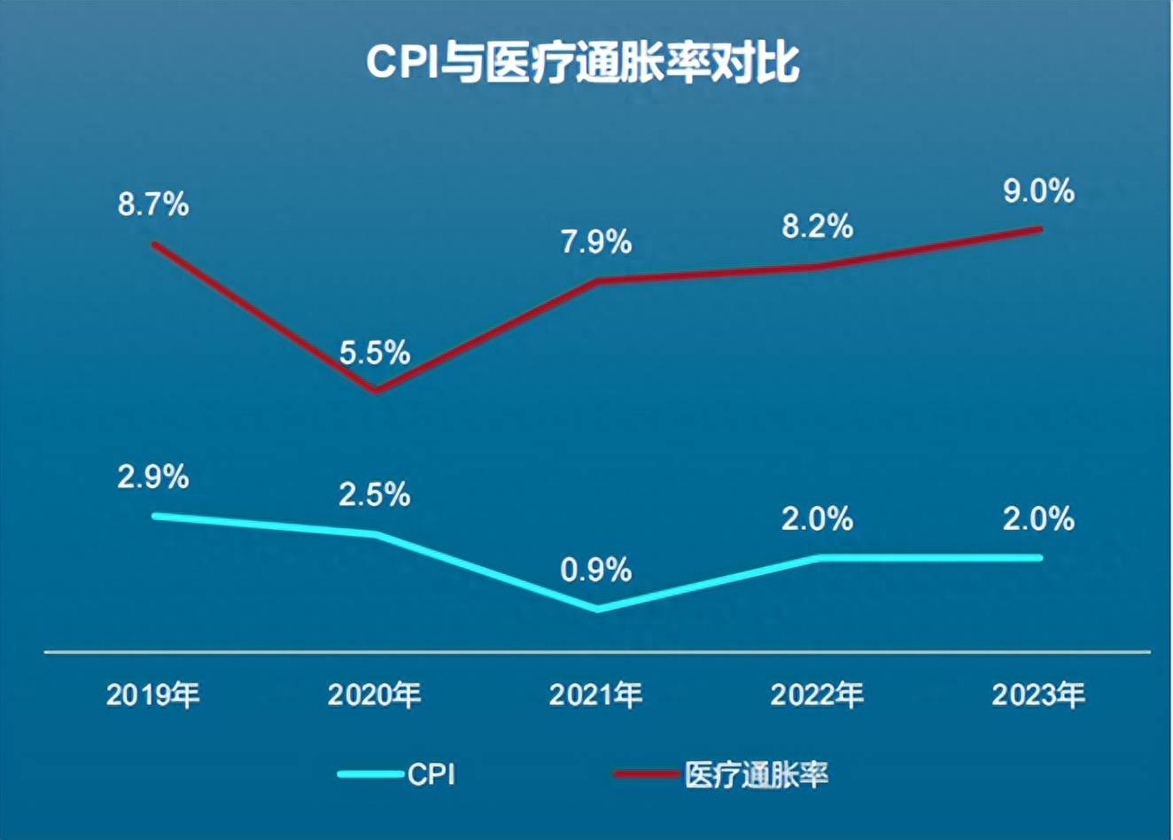 医疗通胀图片