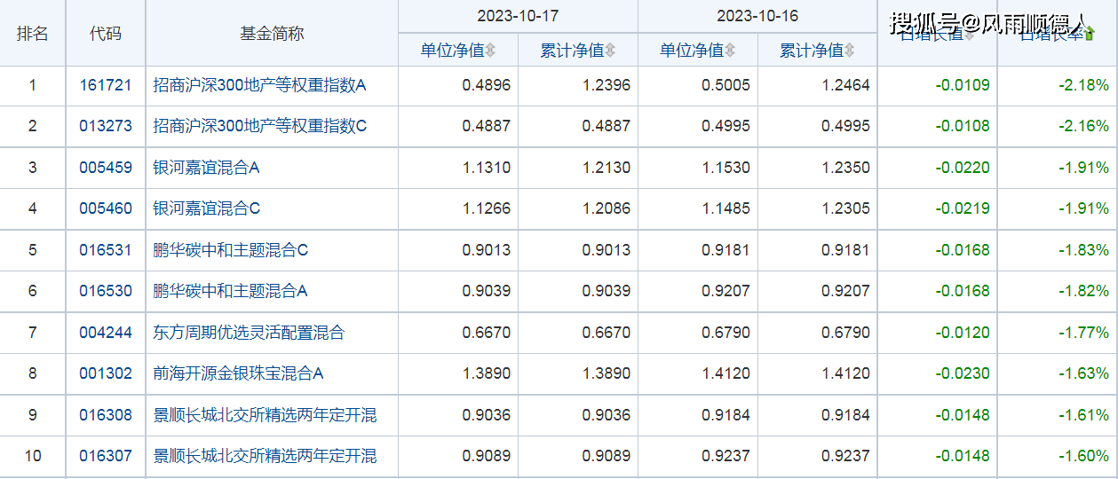 10月17日财经夜宵:得知基金净值排名及选基策略,赶紧告知大家