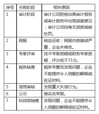 国家高新技术企业认定，失败原因汇总。 