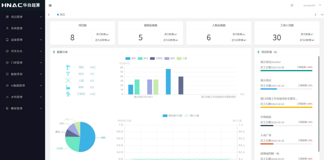 数据看板:数据看板展示在建项目总数以及各个项目进度信息;特种设备