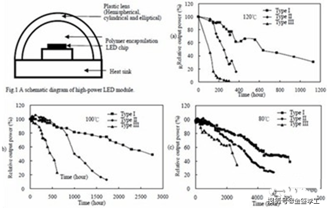 简单分析照明led的失效模式问题及改善措施_寿命_器件_芯片